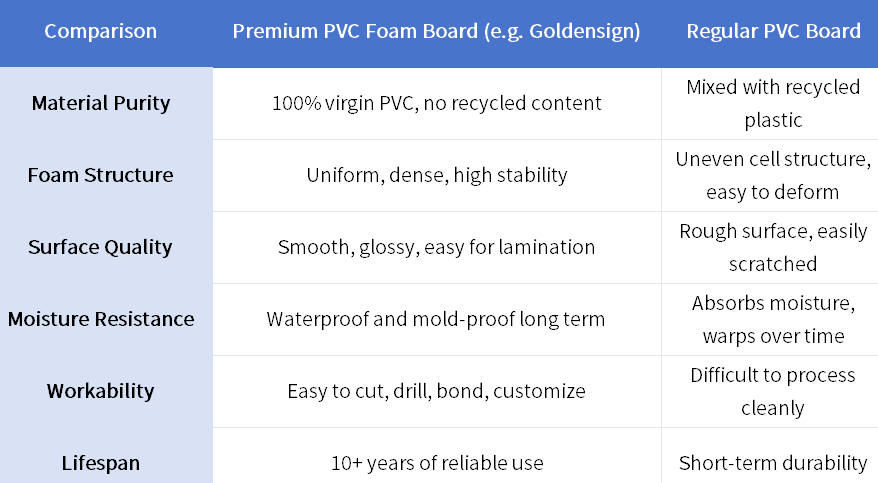 Différences clés: Feuilles de mousse PVC premium vs régulières